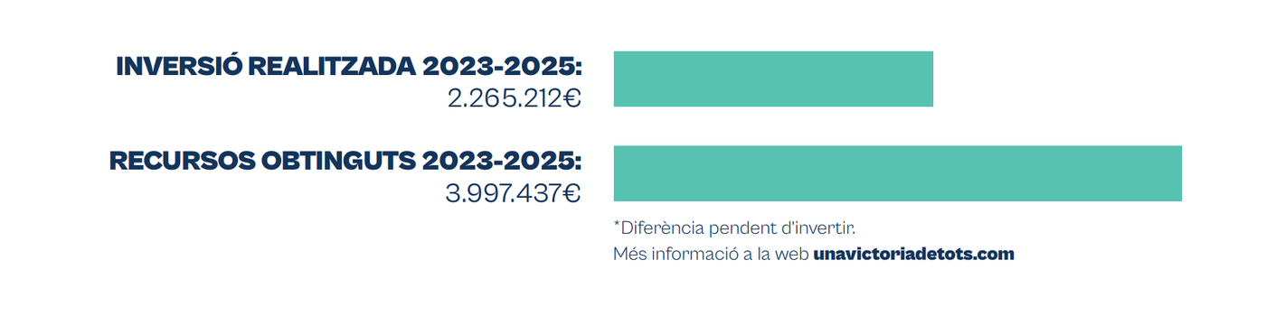 Dades Pavelló de la Victòria 2025