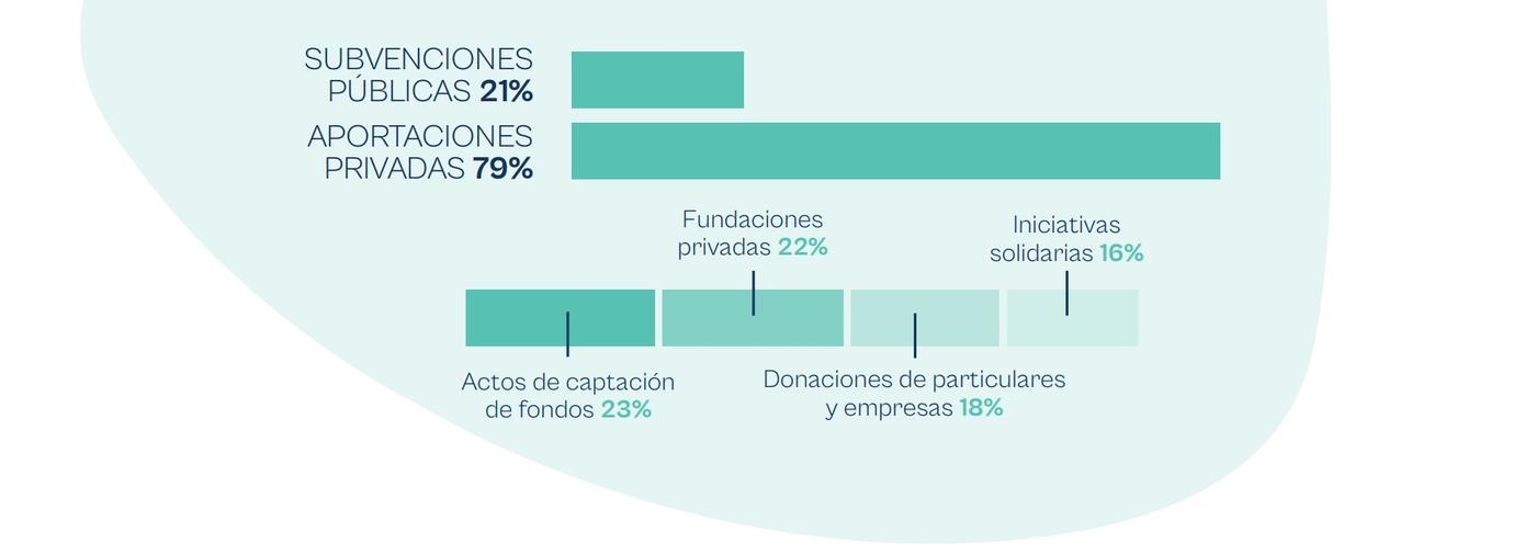 Ingresos 2025