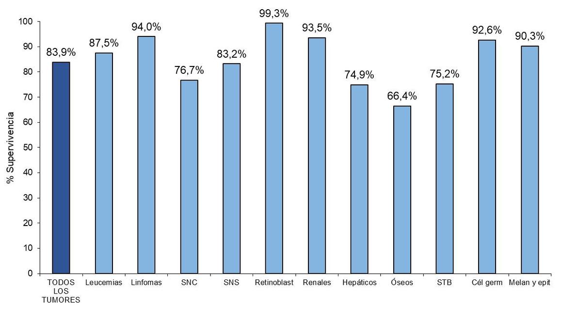 Percentatges de supervivència inclosos en l'Informe del RETI-SEHOP