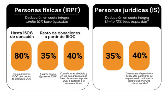 fundacion lealtad - quadre donacions