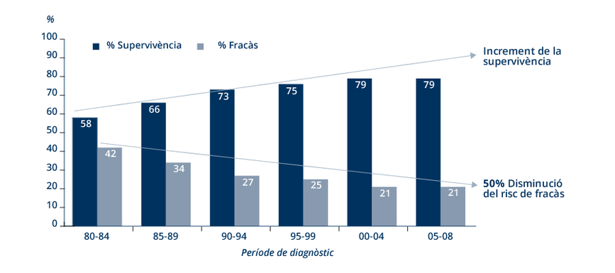 Supervivència tumors infantils Catalunya
