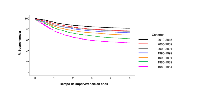 Supervivència a 5 anys del diagnòstic de càncer infantil