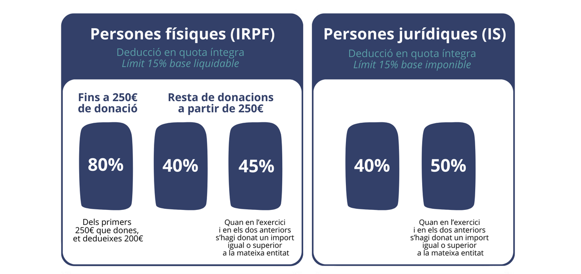 Deduccions fiscals per donatius a ONG