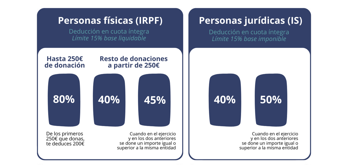 Deducciones fiscales por donativos a ONG