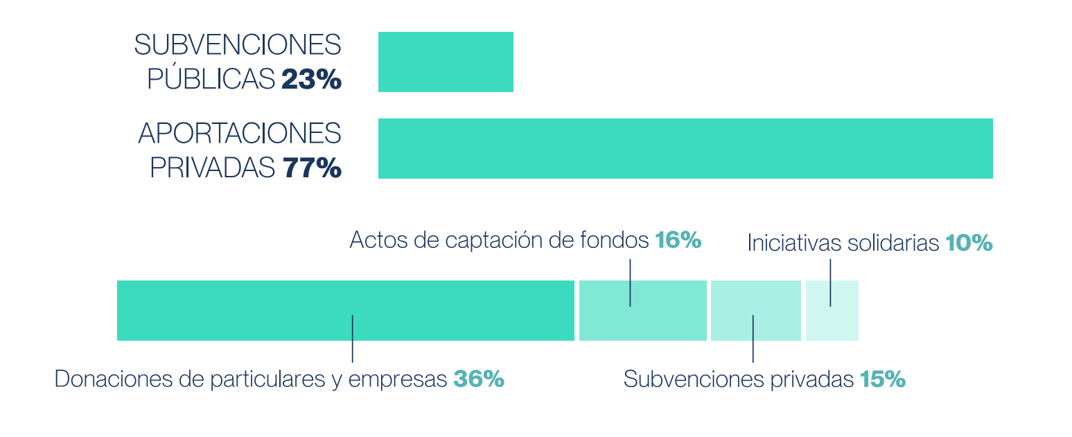 Ingresos 2023