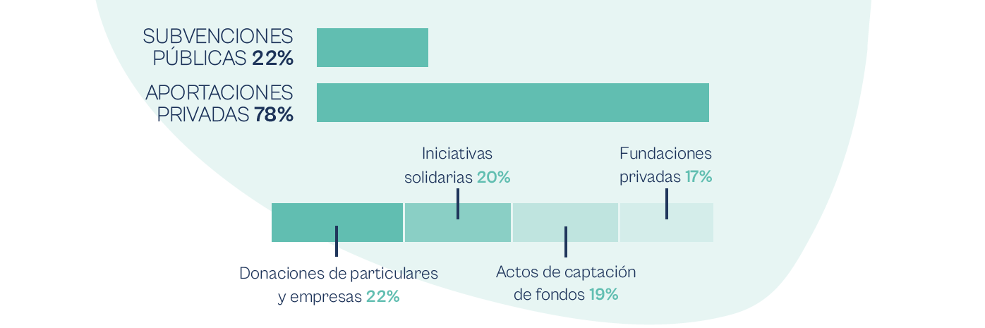 Ingresos 2024